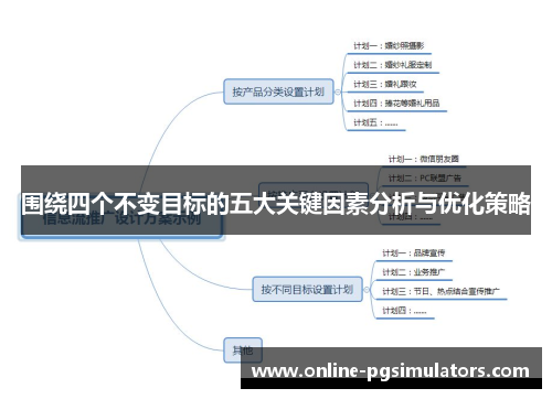 围绕四个不变目标的五大关键因素分析与优化策略